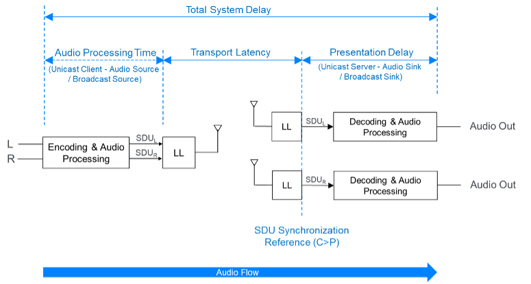 Figure 7.3: Example of a Unicast Client transmitting one unicast Audio Stream to each one of two Unicast Servers in the Audio Sink role; in this example, the boxes marked as LL include the ISOAL layer