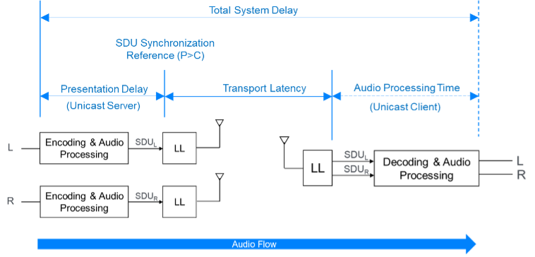Figure 7.4: Example of two Unicast Servers in the Audio Source role transmitting synchronized Audio Streams to a Unicast Client in the Audio Sink role; in this example, the boxes marked as LL include the ISOAL layer