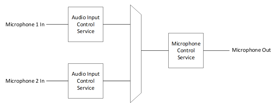 Figure 2.2: Example of Microphone Device topology