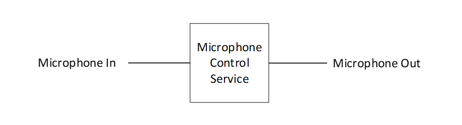 Figure 2.1: Example topology of MICS only