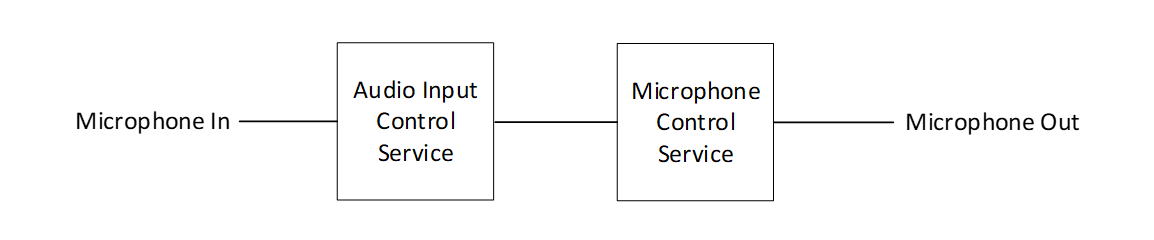 Figure 2.2: Example topology of MICS with a single instance of AICS