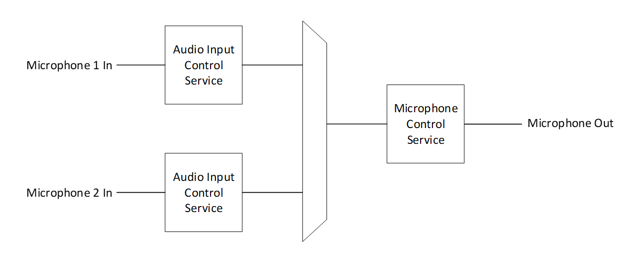 Figure 2.3: Example topology of MICS with multiple instances of AICS