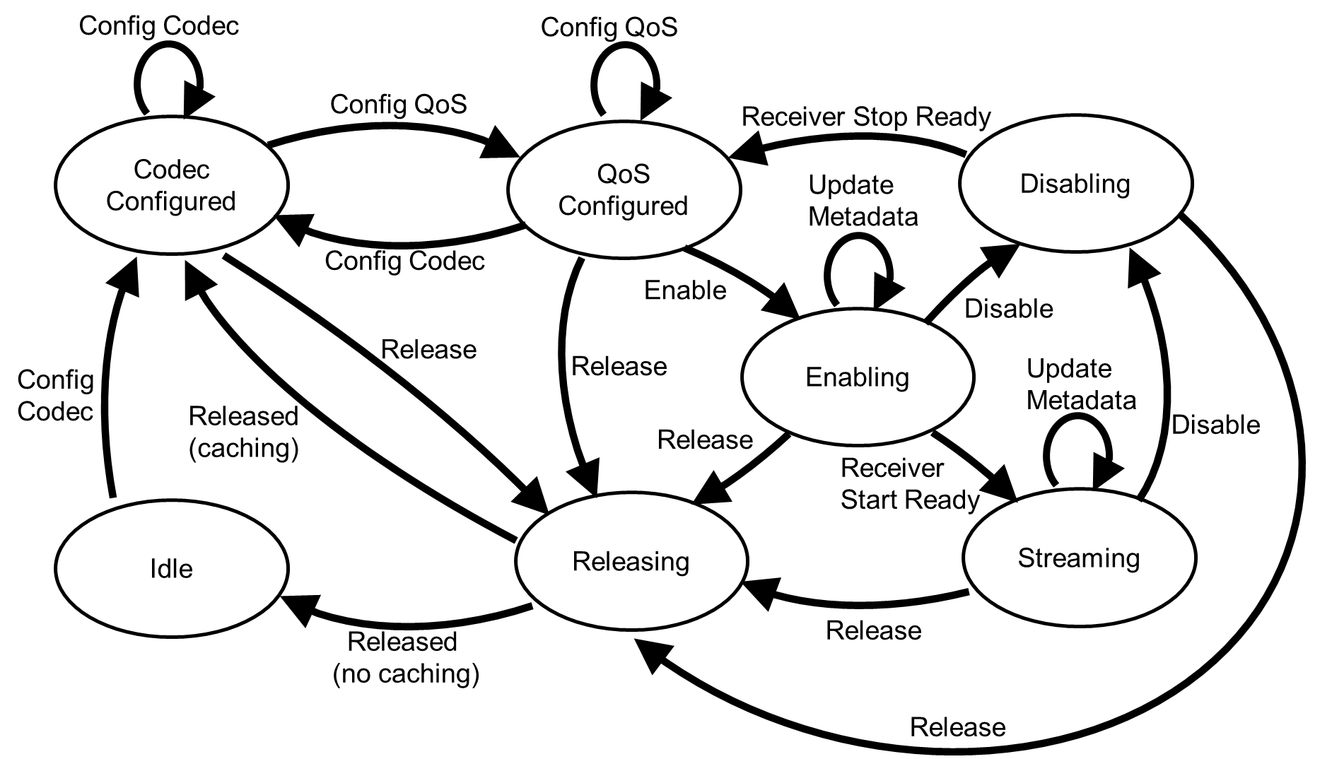 Figure 3.1: The Source ASE state machine