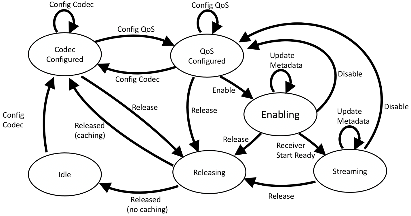 Figure 3.2: The Sink ASE state machine