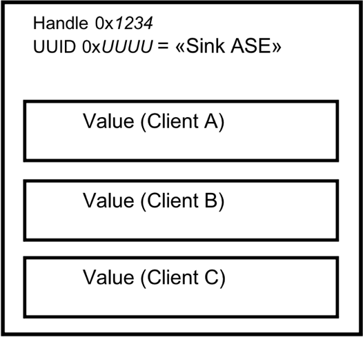 Figure 4.1: Example of a server exposing three Sink ASEs using one Sink ASE characteristic for three clients