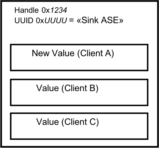 Figure 4.2: Example of a server exposing three Sink ASEs by using one Sink ASE characteristic for three clients