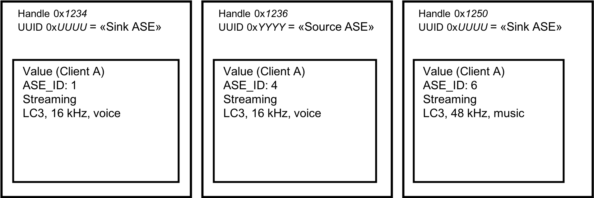 Figure 4.3: Example of a server exposing three ASEs for a single client using two Sink ASE characteristics and one Source ASE characteristic