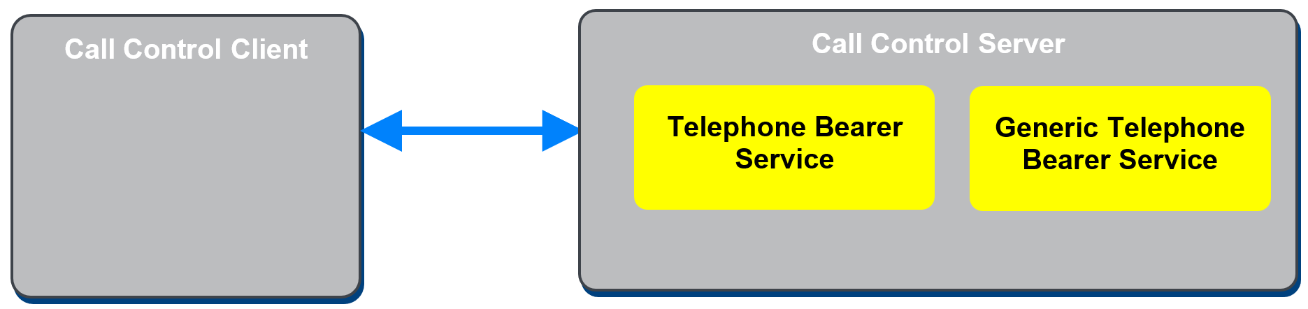 Figure 2.1: Relationship between services and profile roles