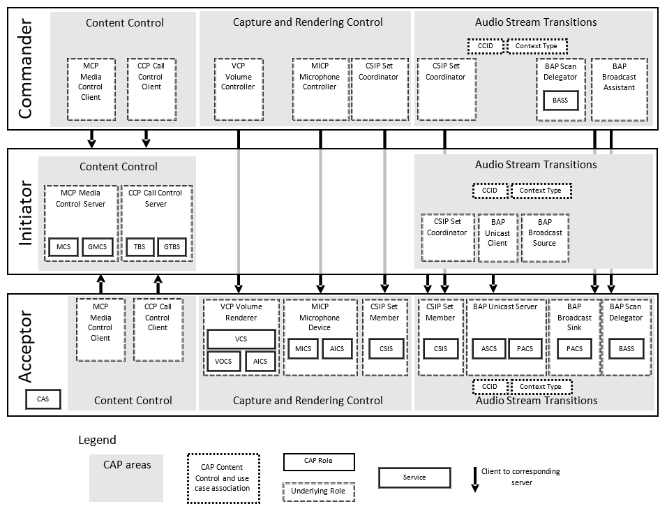 Figure 2.1: Example of the relationship between services and profile roles; the CSIP/CSIS profiles/services implementation is shared between Capture and Rendering Control and Audio Stream Transitions, but is depicted as two identical roles
