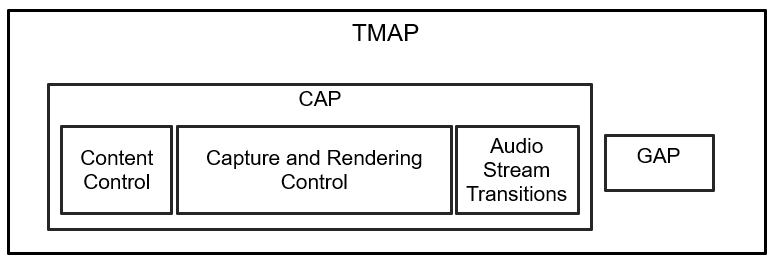 Figure 2.1: TMAP profile and dependencies