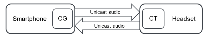 Figure 2.2: Example of smartphone and headset implementations that use the profile roles