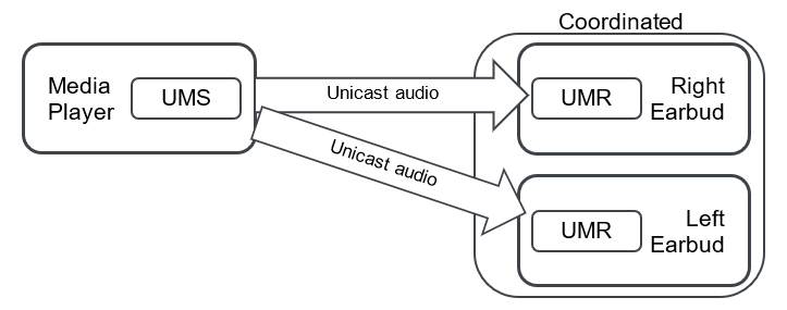 Figure 2.3: Example of a media player and stereo earbuds that use the profile roles