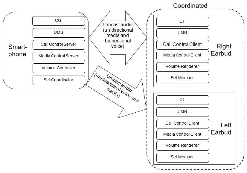 Figure A.1: Example of a smartphone / media player and stereo earbuds that use the profile roles and the GATT-based profile roles