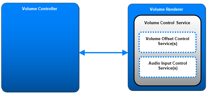 Figure 2.1: Example of relationship between services and profile roles