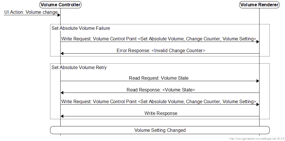 Figure 4.1: Example of a Set Absolute Volume failure and retry