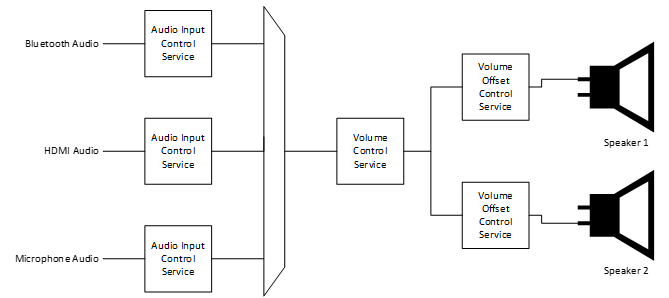 Figure 2.1: Example of VCS topology