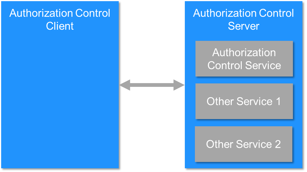 Relationship between services and profile roles; the profile roles defined by this profile are represented by the blue boxes, and the services are represented by the gray boxes