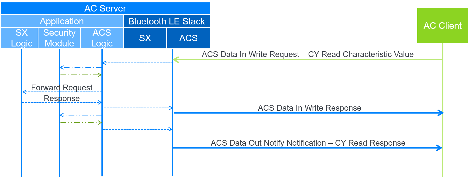 Data flow to securely read a characteristic value; the Bluetooth LE interface and application logic are separated in the AC Server and show potential application layer communications