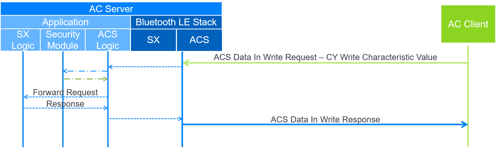 Data flow to securely write a characteristic value; the Bluetooth LE interface and application logic are separated in the AC Server and show potential application layer communications