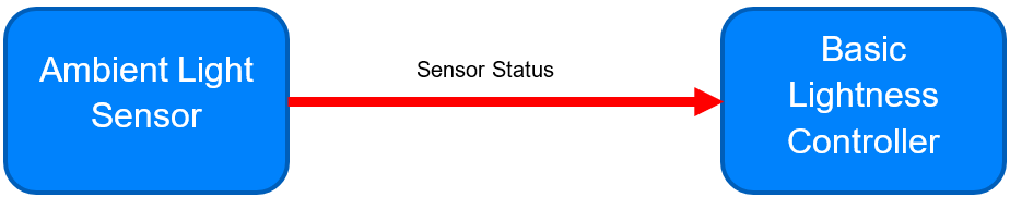 Interaction of an Ambient Light Sensor with a Basic Lightness Controller
