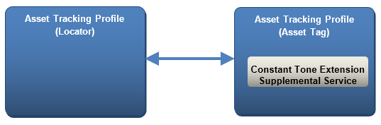 Profile and service role relationships