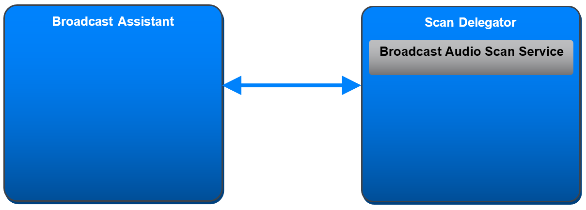 Figure 2.5: Broadcast Assistant relationship to Scan Delegator