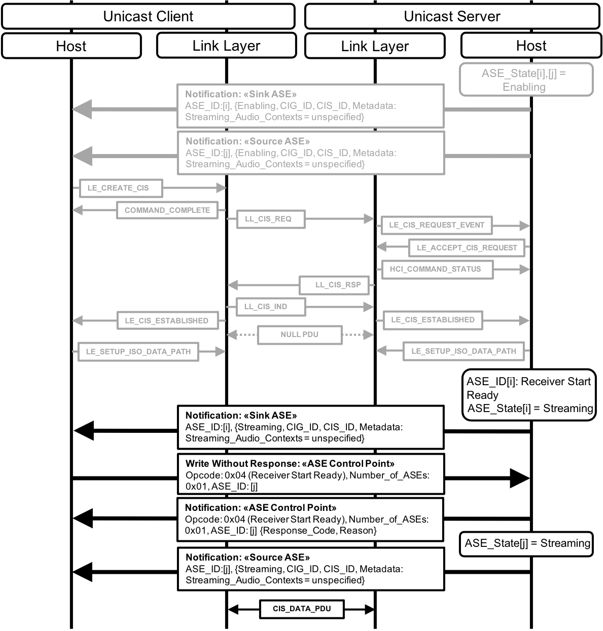 Figure 5.5: Receiver Start Ready operation – Unicast Server autonomously initiates the Receiver Start Ready operation for the Sink ASE and the Unicast Client initiates the Receiver Start Ready operation for the Source ASE