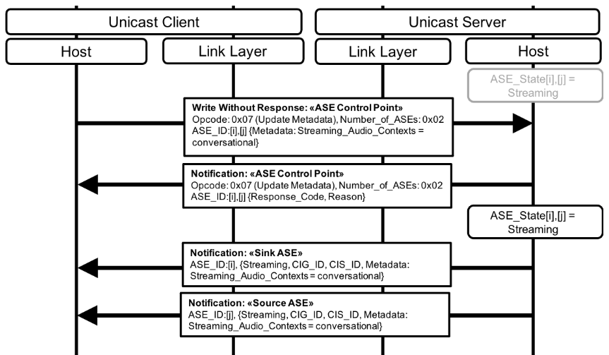 Figure 5.6: Unicast Client initiates the Update Metadata operation for two ASEs