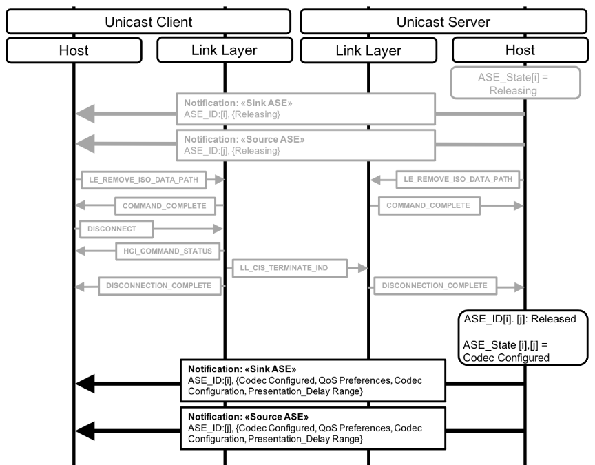 Figure 5.10: Unicast Server autonomously initiated Release operation for two ASEs and their subsequent transition to Codec Configured state