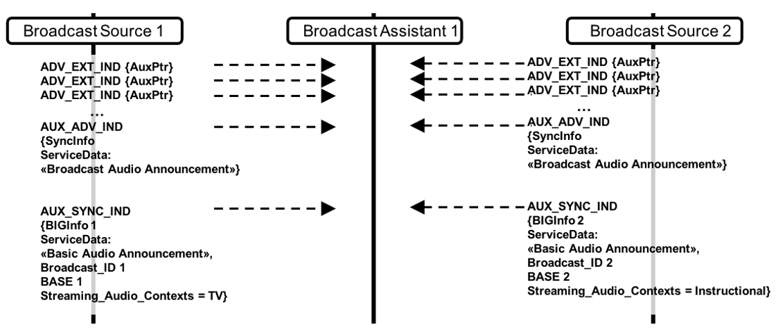 Figure 6.12: Broadcast Assistant discovers different Broadcast Sources during Remote Scanning