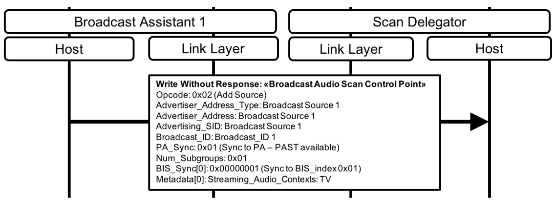 Figure 6.13: Broadcast Assistant initiates Add Source operation
