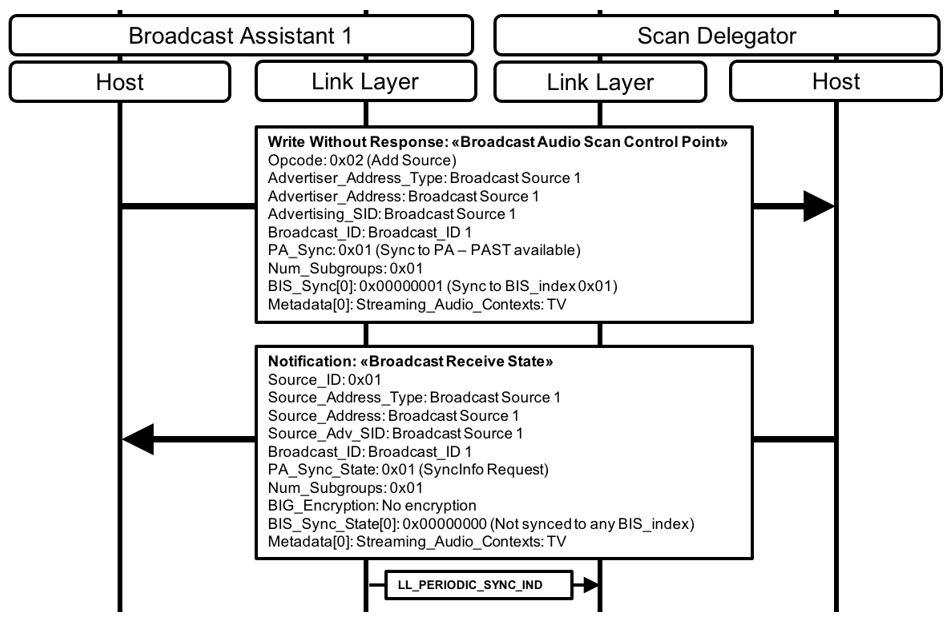 Figure 6.14: Broadcast Assistant receives SyncInfo request, then performs Scan Offloading