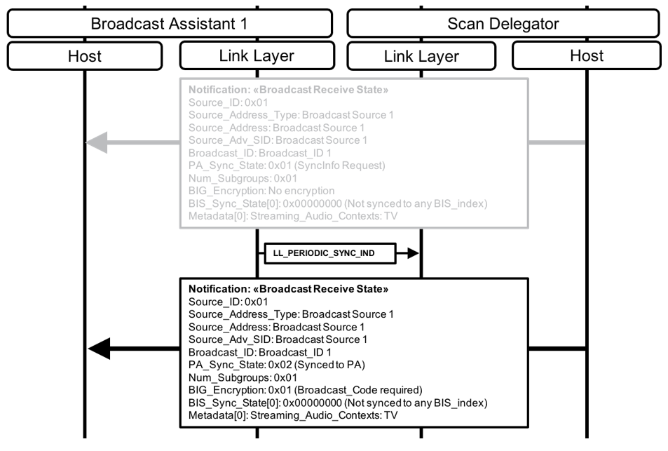 Figure 6.15: Scan Delegator is synced to PA, sends Broadcast_Code request to Broadcast Assistant