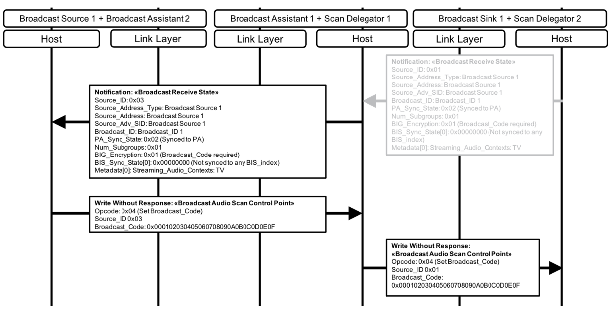 Figure 6.16: Broadcast Assistant 1 with collocated Scan Delegator 1 retrieves Broadcast_Code from Broadcast Assistant 2 with collocated Broadcast Source 1 and sends Broadcast_Code to Scan Delegator 2 collocated with Broadcast Sink