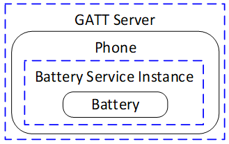 Example of Battery Service use in a basic device