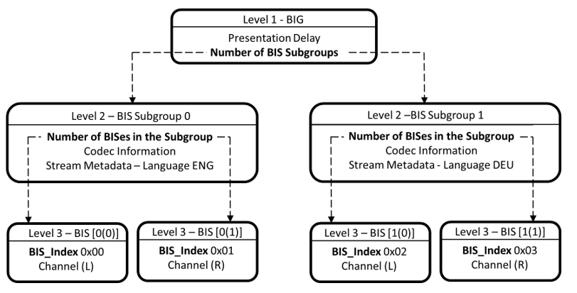 Simplified BASE structure for a Broadcast Source transmitting two language streams in stereo
