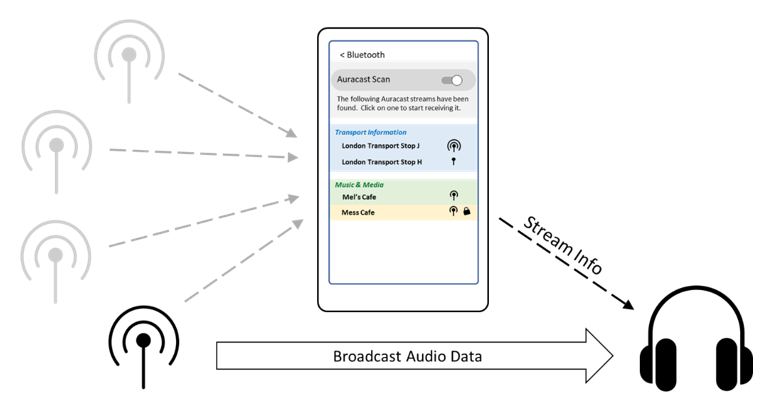 An example of using a Broadcast Assistant on a smartphone to discover and select a broadcast stream