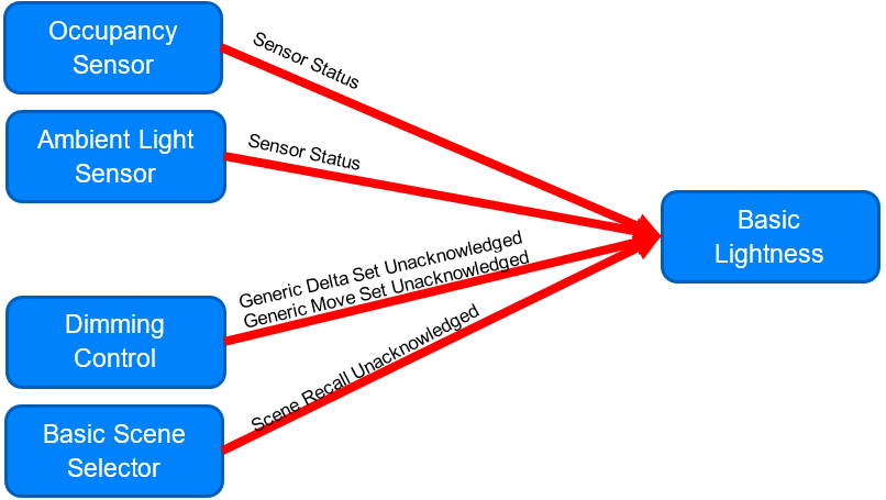 Interaction of a Basic Lightness Controller with other NLC profiles