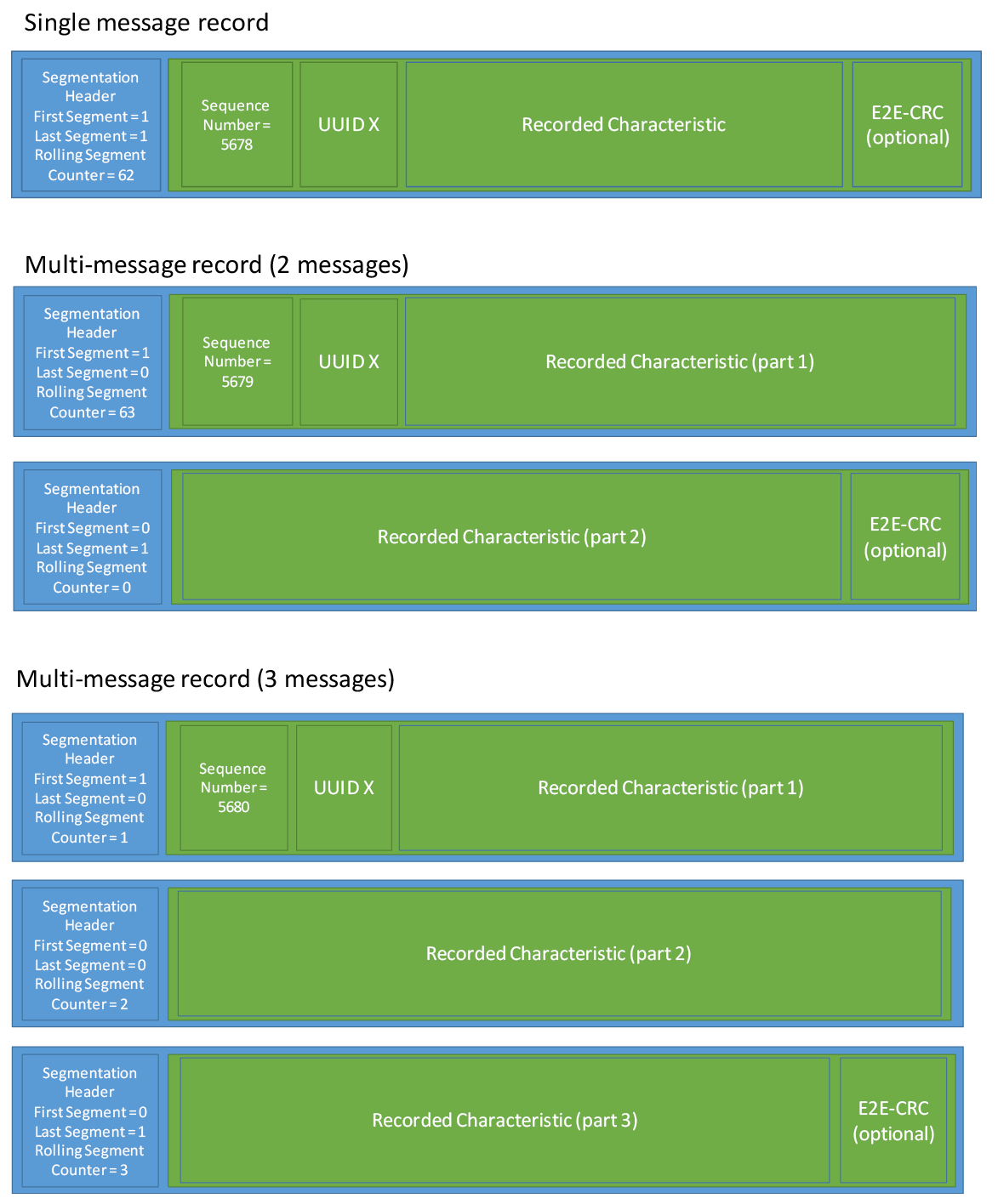 Examples of the BP Record characteristic