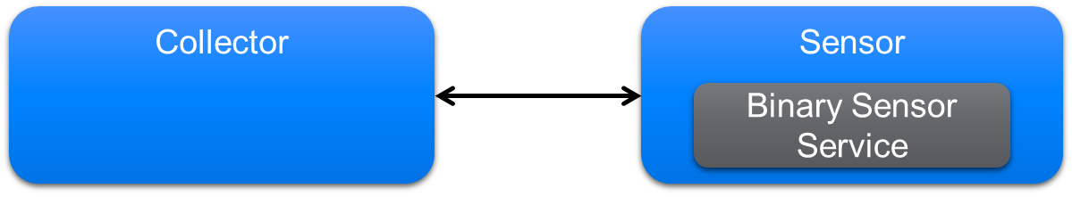 Relationship between services and profile roles