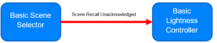Interaction of a Basic Scene Selector with a Basic Lightness Controller