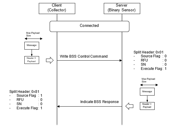Non-split data transmission