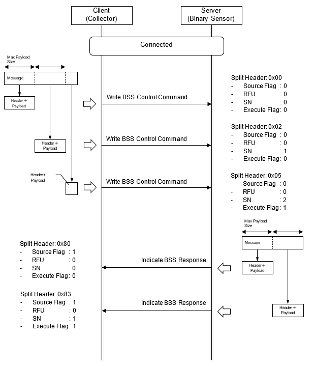 Split data transmission