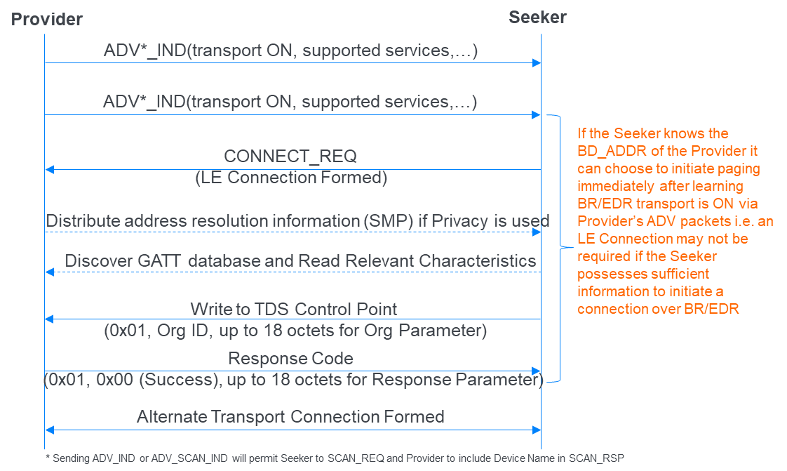 Service overview - Provider Transport On