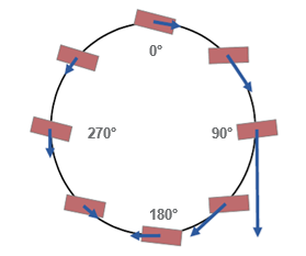 Force measurement during one crank revolution.