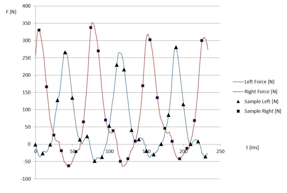 Cycling Power Vector: Force versus Time.