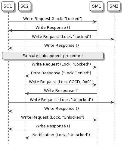 Example of Lock Request procedure and Lock Release procedure