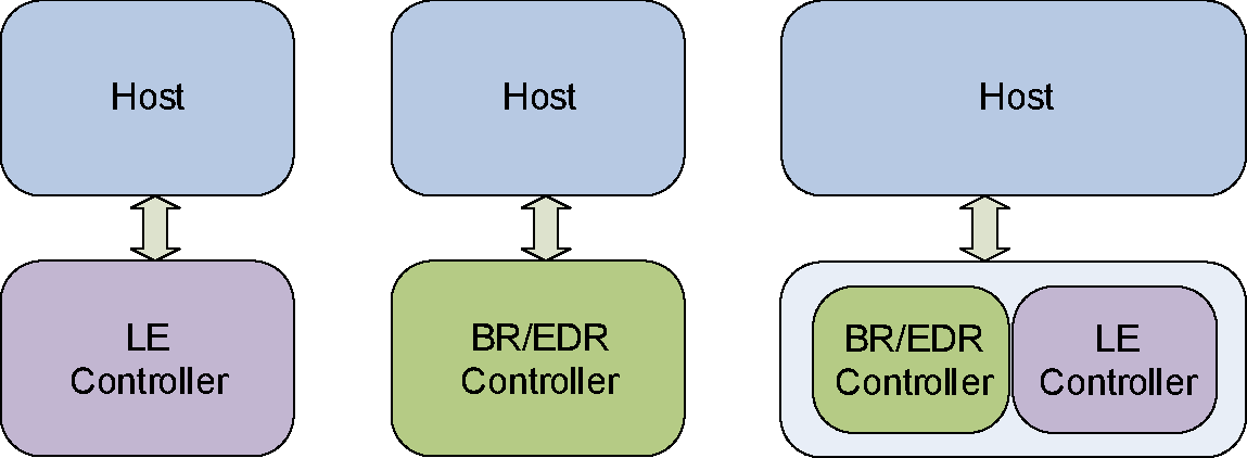 Bluetooth Host and Controller combinations: (from left to right): LE Only Controller, BR/EDR only Controller, and BR/EDR/LE Controller