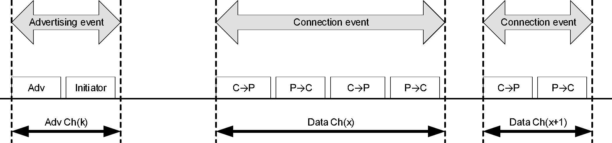 Connection events