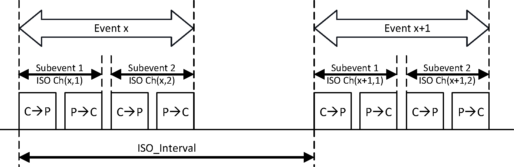 CIS events and subevents